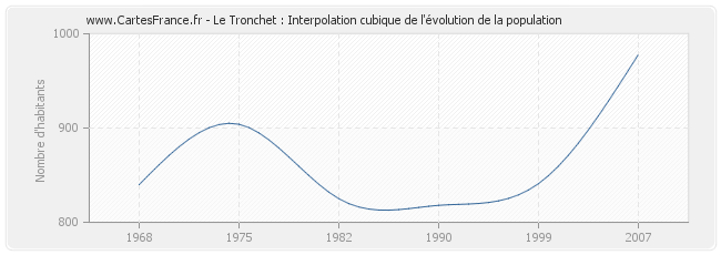 Le Tronchet : Interpolation cubique de l'évolution de la population